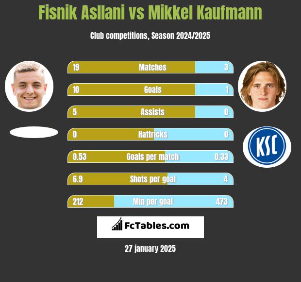 Fisnik Asllani vs Mikkel Kaufmann h2h player stats