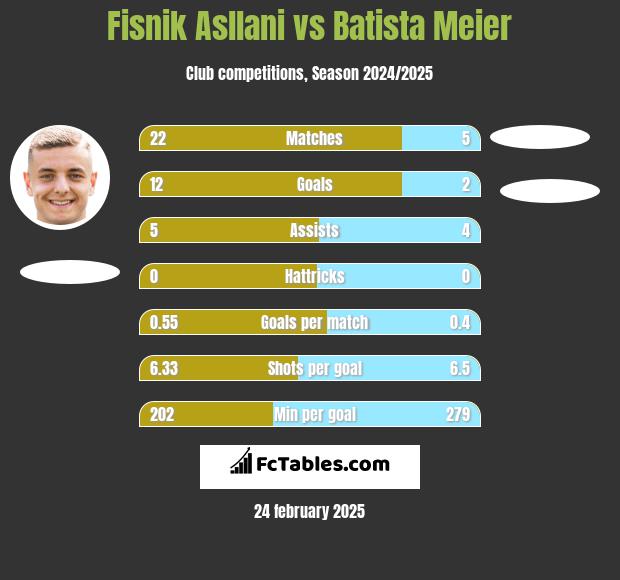 Fisnik Asllani vs Batista Meier h2h player stats