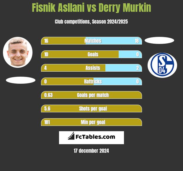 Fisnik Asllani vs Derry Murkin h2h player stats