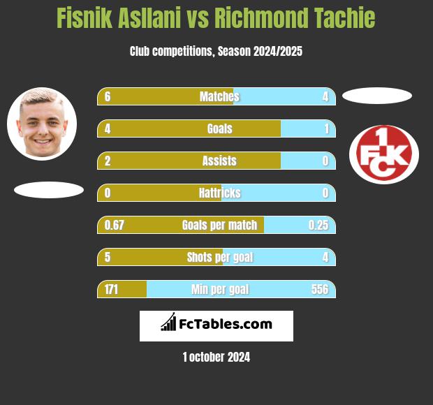 Fisnik Asllani vs Richmond Tachie h2h player stats