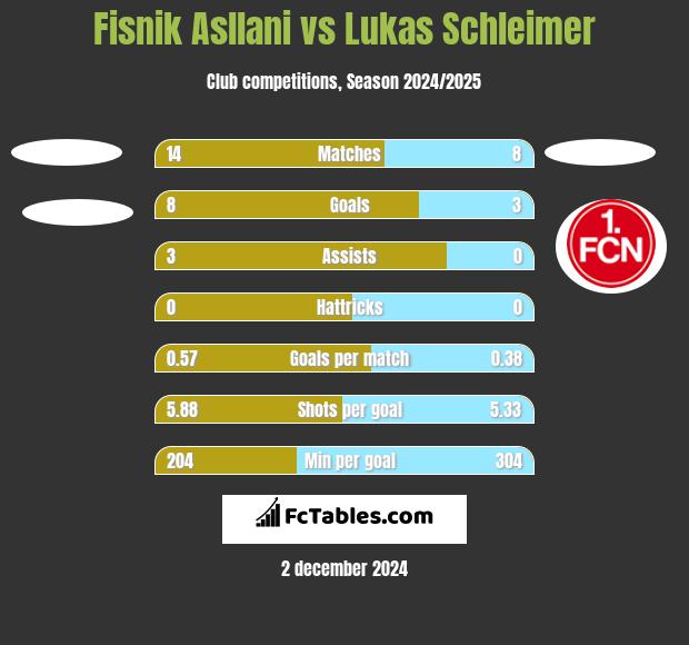 Fisnik Asllani vs Lukas Schleimer h2h player stats