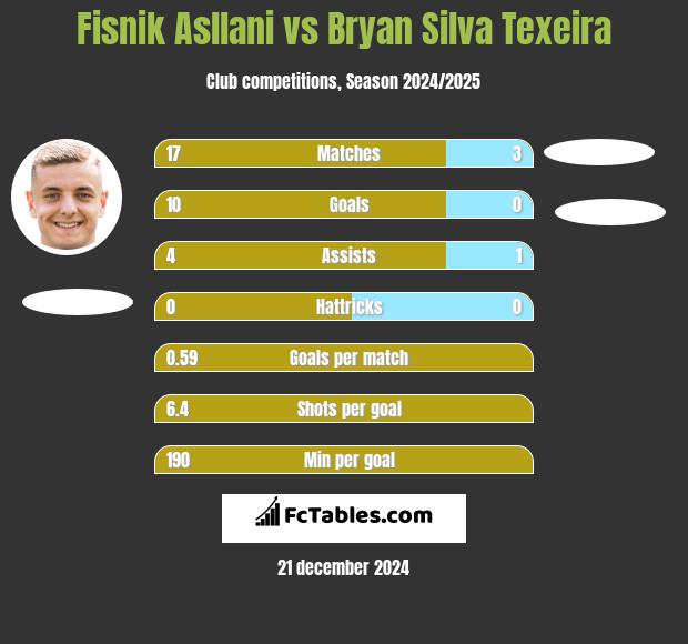 Fisnik Asllani vs Bryan Silva Texeira h2h player stats