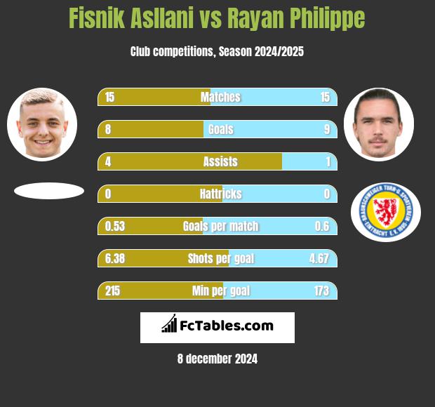 Fisnik Asllani vs Rayan Philippe h2h player stats