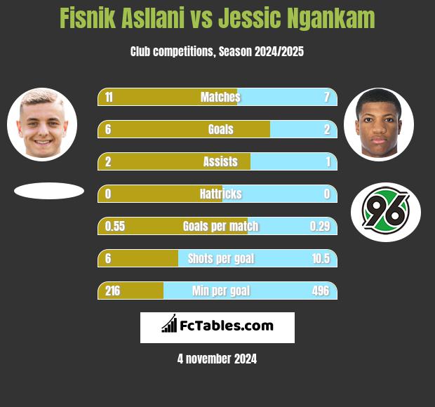 Fisnik Asllani vs Jessic Ngankam h2h player stats