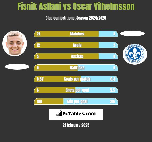 Fisnik Asllani vs Oscar Vilhelmsson h2h player stats