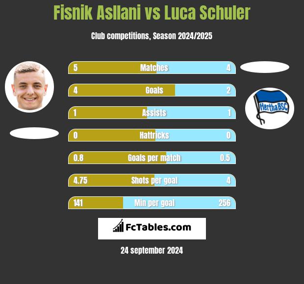 Fisnik Asllani vs Luca Schuler h2h player stats