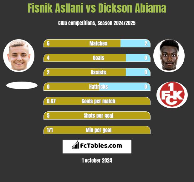 Fisnik Asllani vs Dickson Abiama h2h player stats