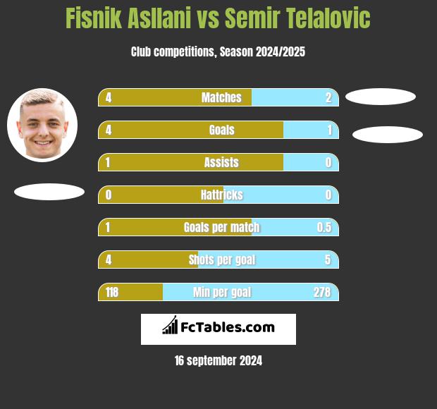 Fisnik Asllani vs Semir Telalovic h2h player stats