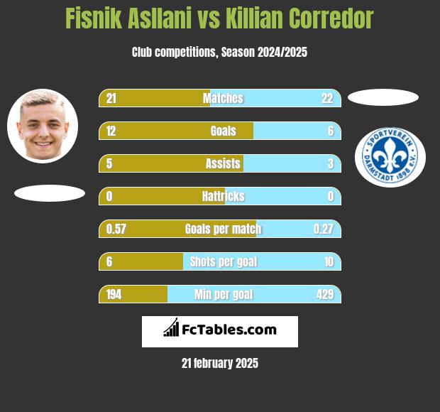 Fisnik Asllani vs Killian Corredor h2h player stats