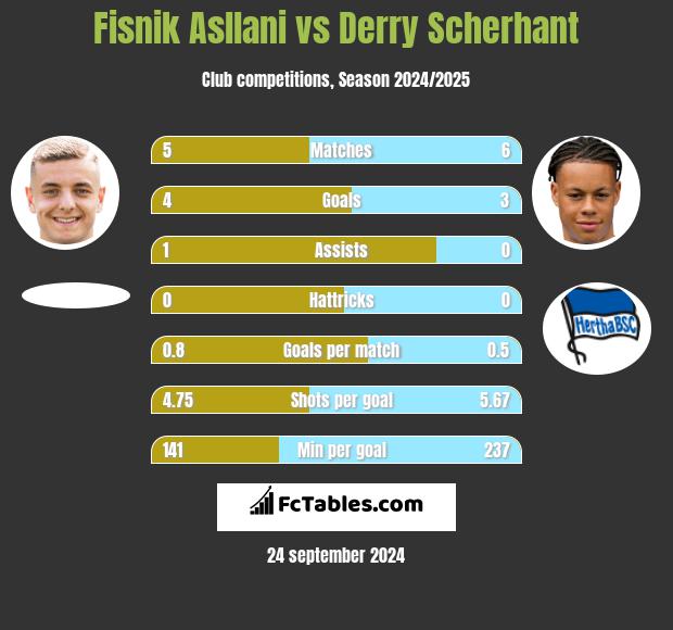 Fisnik Asllani vs Derry Scherhant h2h player stats