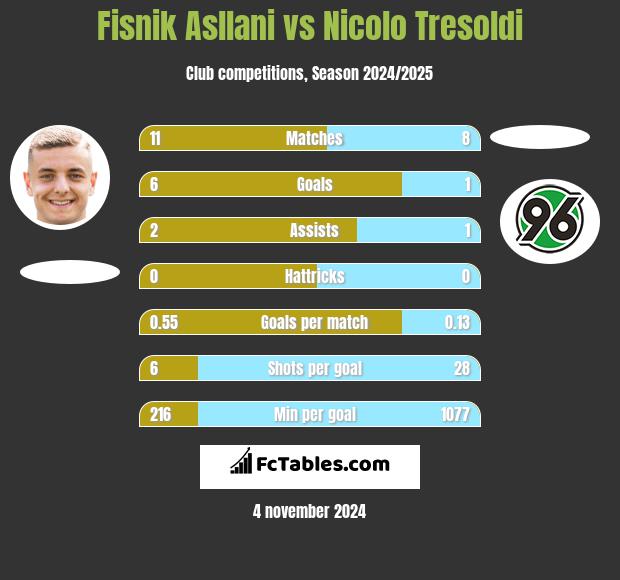 Fisnik Asllani vs Nicolo Tresoldi h2h player stats