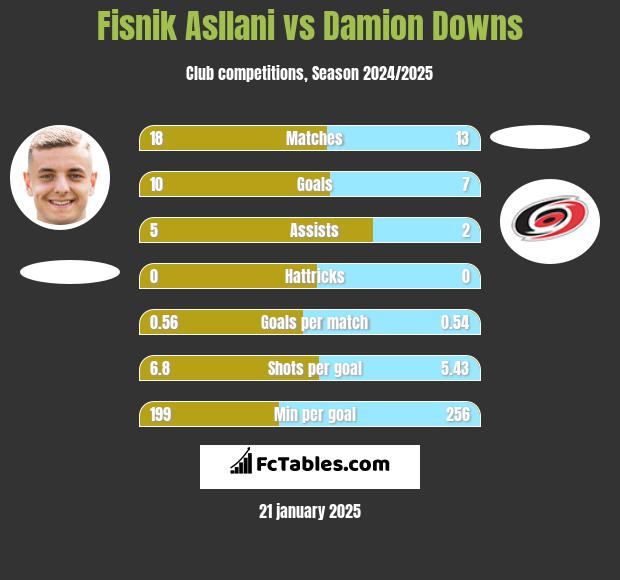 Fisnik Asllani vs Damion Downs h2h player stats