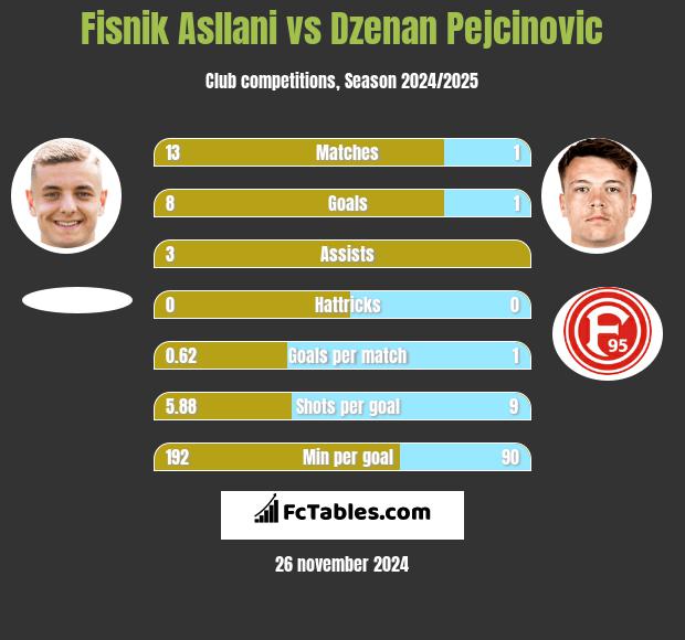 Fisnik Asllani vs Dzenan Pejcinovic h2h player stats