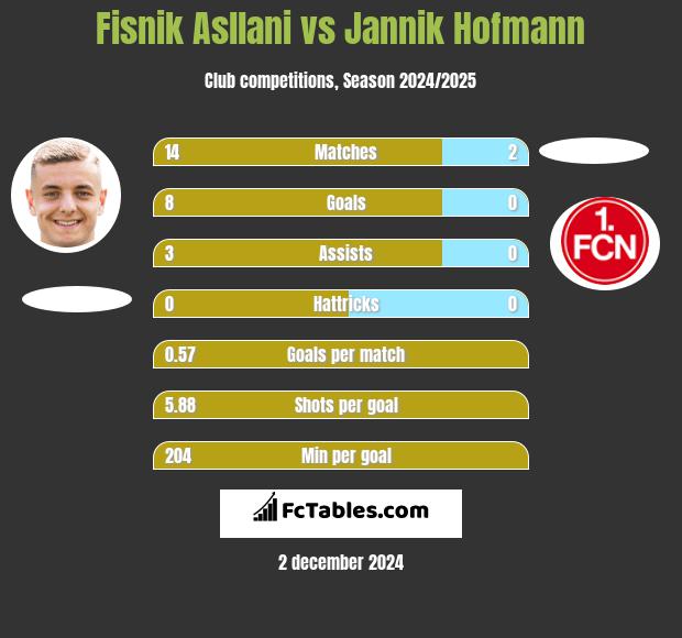 Fisnik Asllani vs Jannik Hofmann h2h player stats