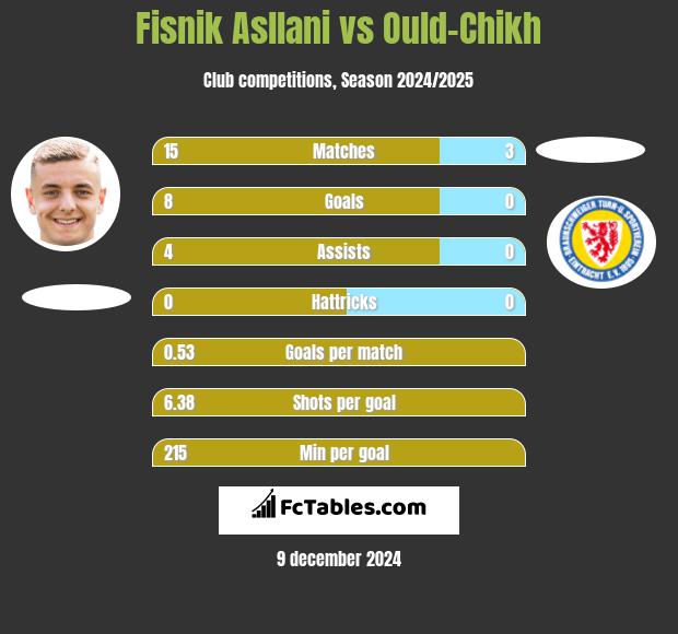 Fisnik Asllani vs Ould-Chikh h2h player stats