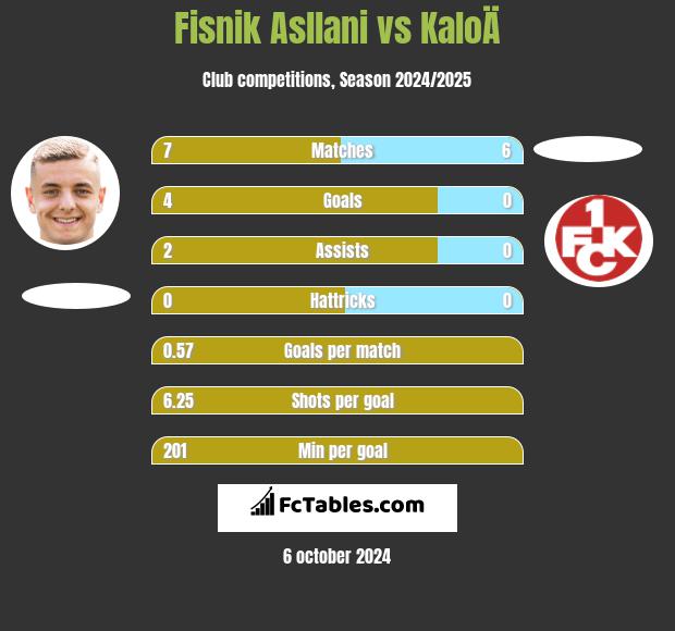 Fisnik Asllani vs KaloÄ h2h player stats