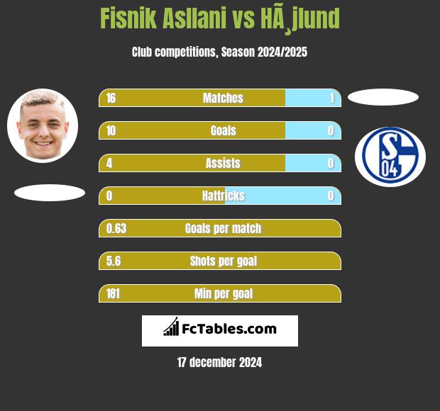 Fisnik Asllani vs HÃ¸jlund h2h player stats