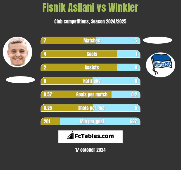 Fisnik Asllani vs Winkler h2h player stats