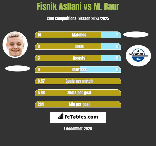 Fisnik Asllani vs M. Baur h2h player stats