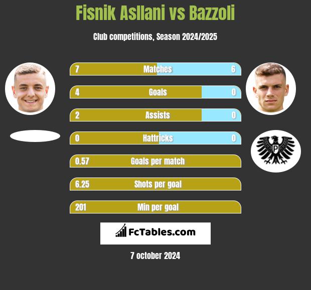 Fisnik Asllani vs Bazzoli h2h player stats