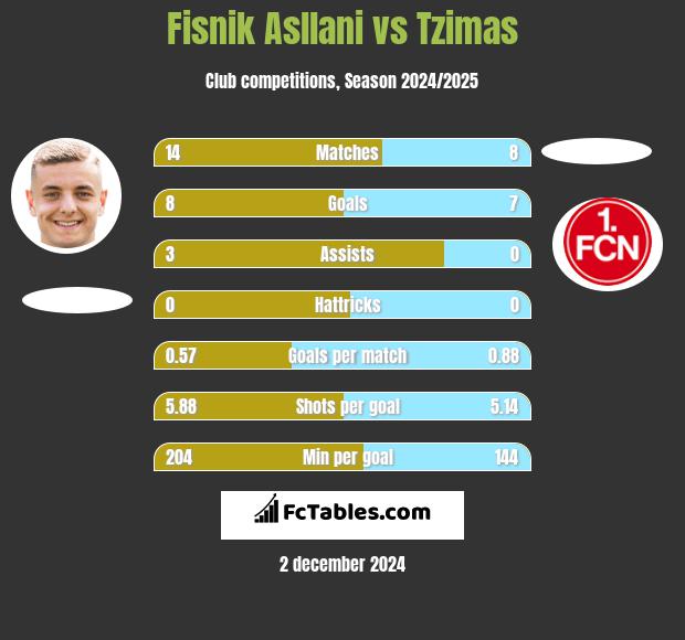 Fisnik Asllani vs Tzimas h2h player stats