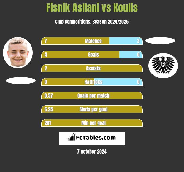 Fisnik Asllani vs Koulis h2h player stats