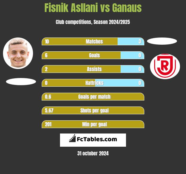 Fisnik Asllani vs Ganaus h2h player stats