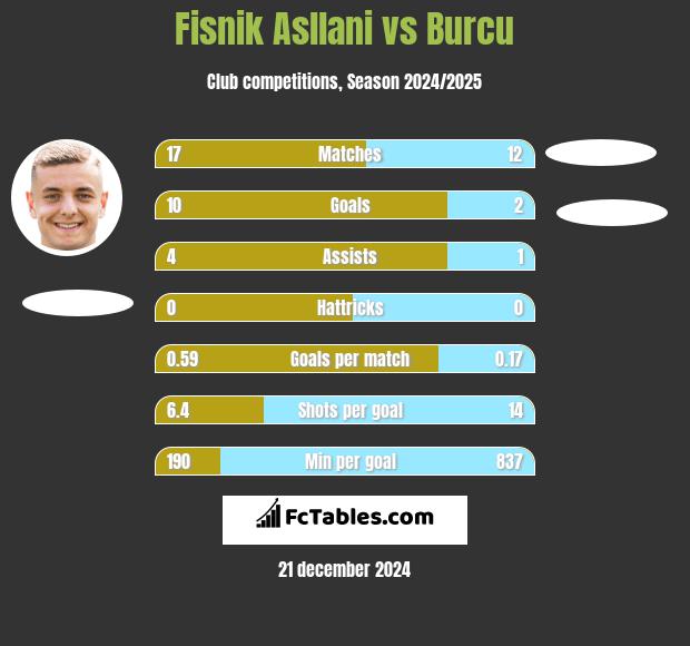 Fisnik Asllani vs Burcu h2h player stats