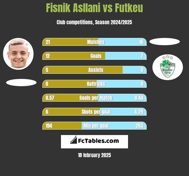 Fisnik Asllani vs Futkeu h2h player stats