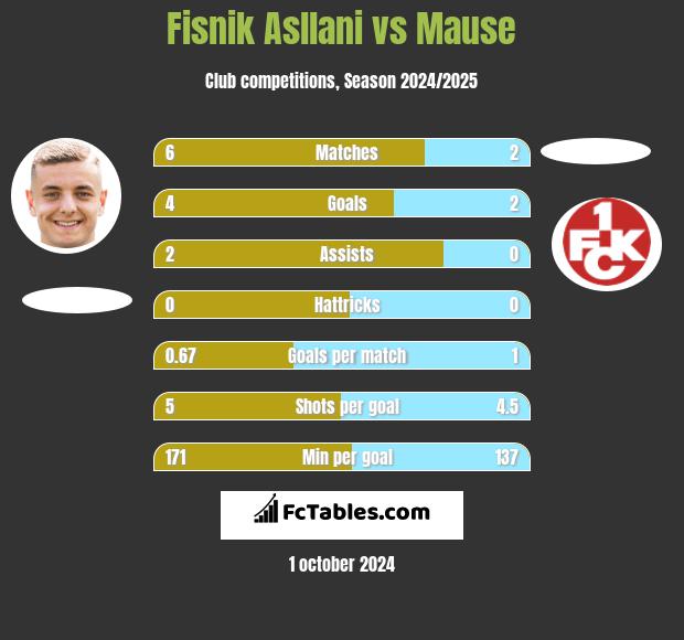 Fisnik Asllani vs Mause h2h player stats