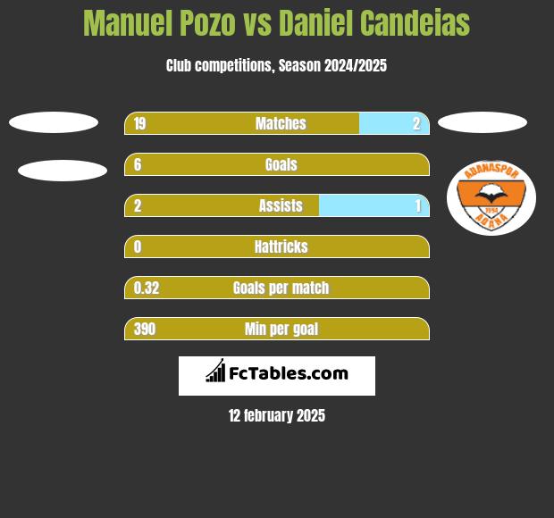 Manuel Pozo vs Daniel Candeias h2h player stats