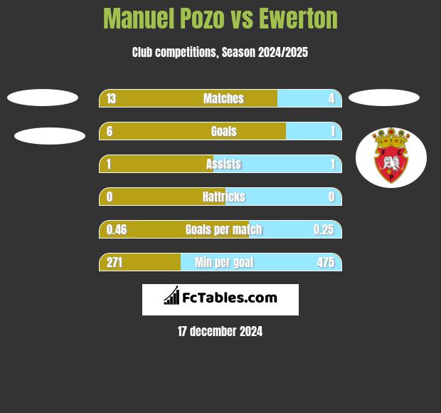 Manuel Pozo vs Ewerton h2h player stats