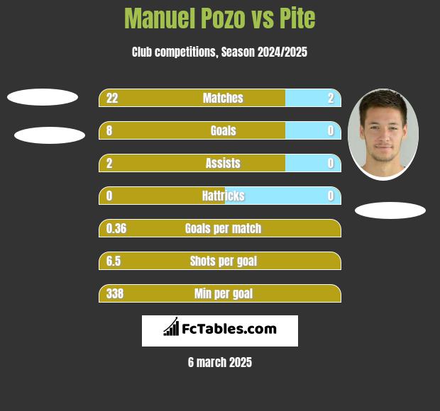 Manuel Pozo vs Pite h2h player stats