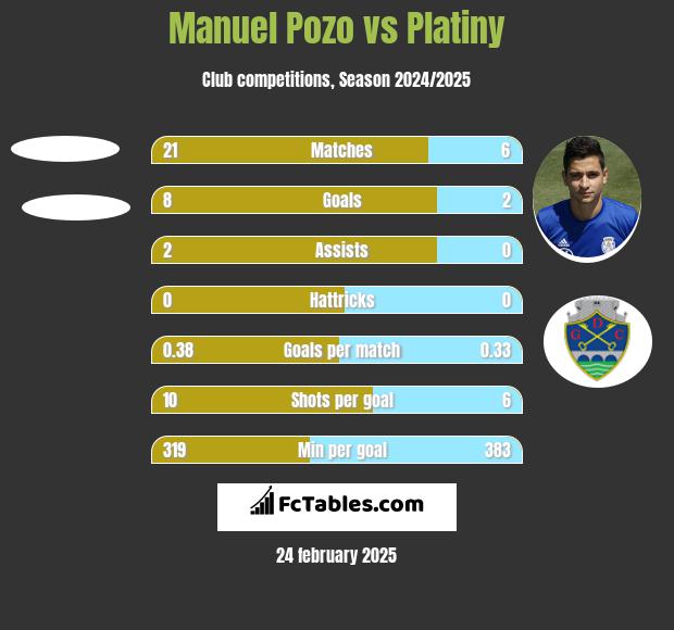 Manuel Pozo vs Platiny h2h player stats