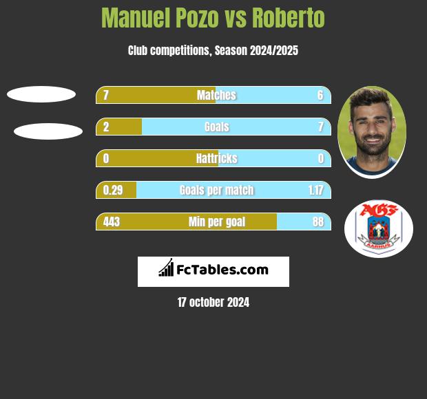 Manuel Pozo vs Roberto h2h player stats