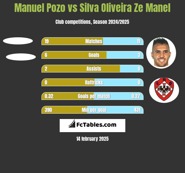 Manuel Pozo vs Silva Oliveira Ze Manel h2h player stats