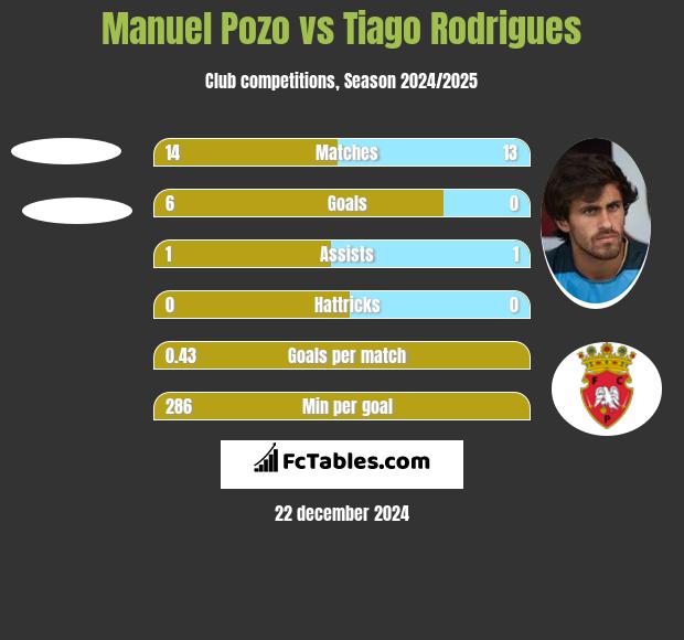 Manuel Pozo vs Tiago Rodrigues h2h player stats