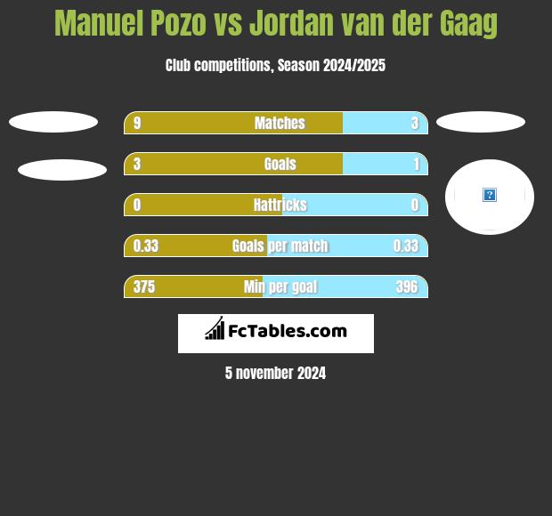 Manuel Pozo vs Jordan van der Gaag h2h player stats