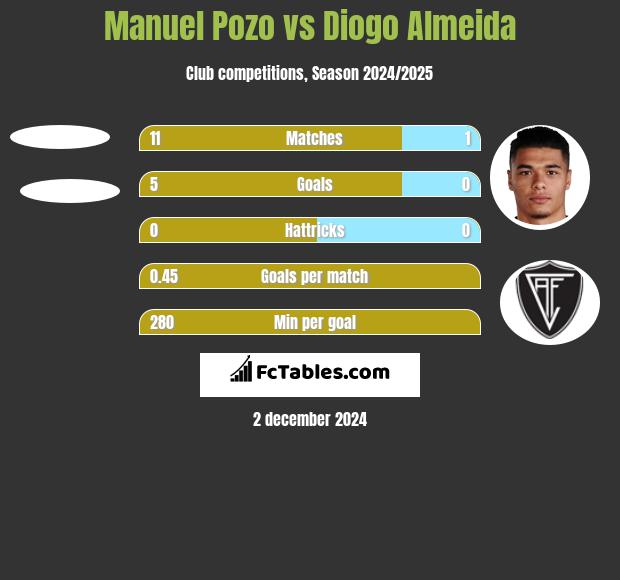 Manuel Pozo vs Diogo Almeida h2h player stats