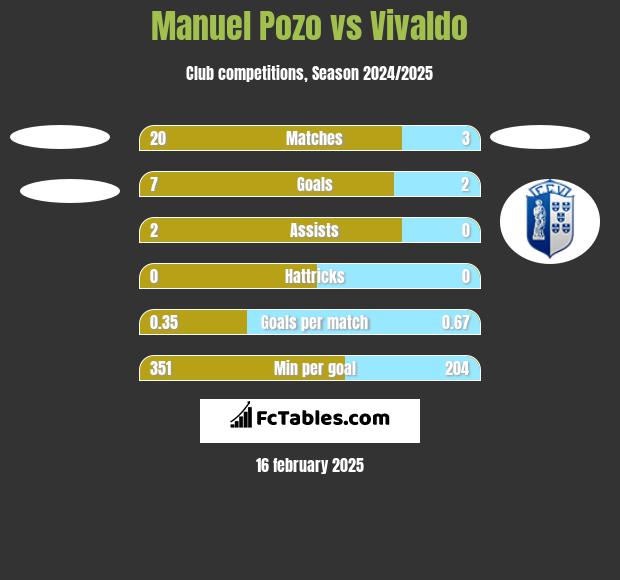 Manuel Pozo vs Vivaldo h2h player stats