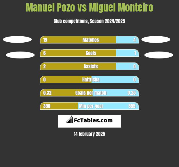 Manuel Pozo vs Miguel Monteiro h2h player stats