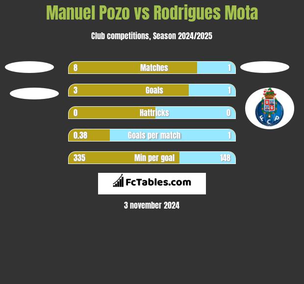 Manuel Pozo vs Rodrigues Mota h2h player stats