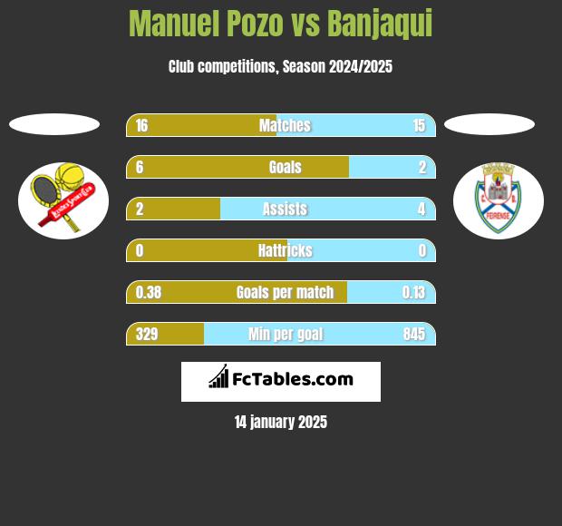 Manuel Pozo vs Banjaqui h2h player stats