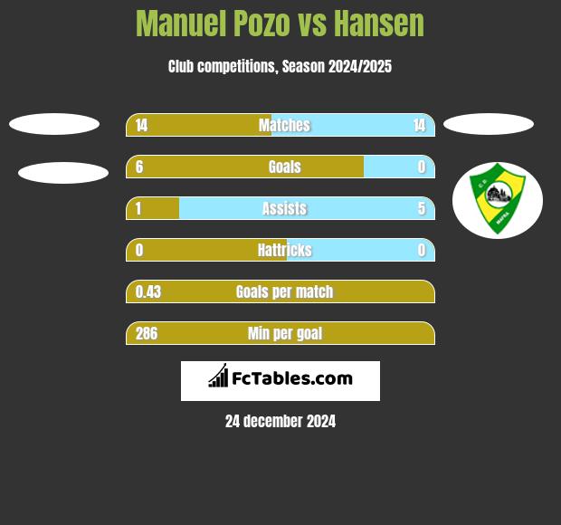 Manuel Pozo vs Hansen h2h player stats