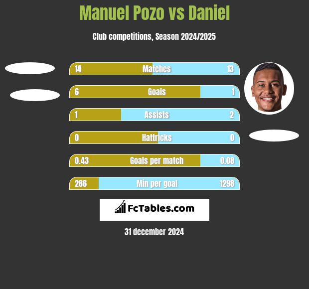 Manuel Pozo vs Daniel h2h player stats