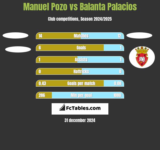 Manuel Pozo vs Balanta Palacios h2h player stats