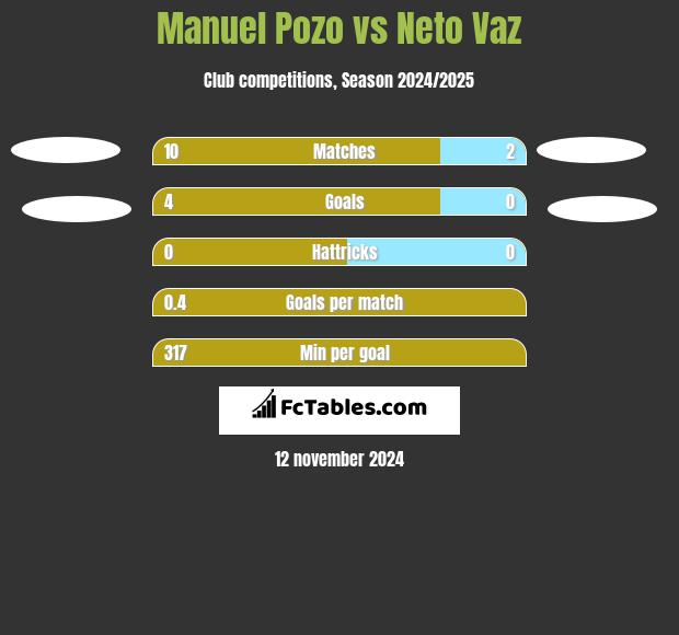 Manuel Pozo vs Neto Vaz h2h player stats