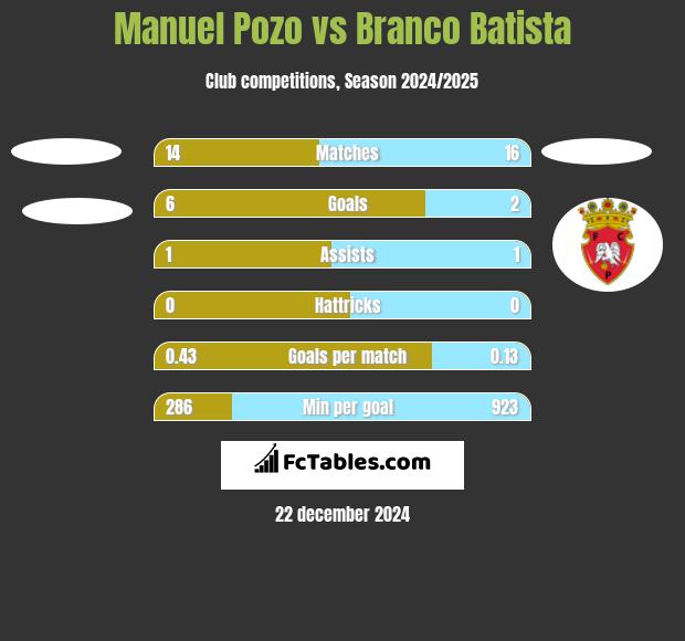 Manuel Pozo vs Branco Batista h2h player stats