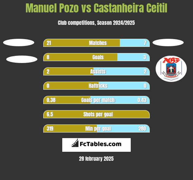 Manuel Pozo vs Castanheira Ceitil h2h player stats