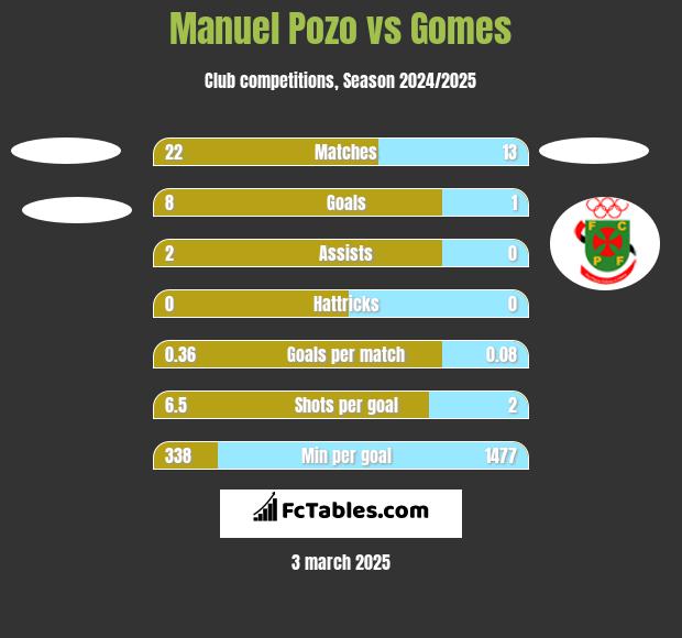 Manuel Pozo vs Gomes h2h player stats